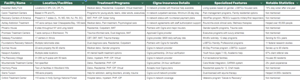 Rehabs That Take Cigna Insurance in 2025