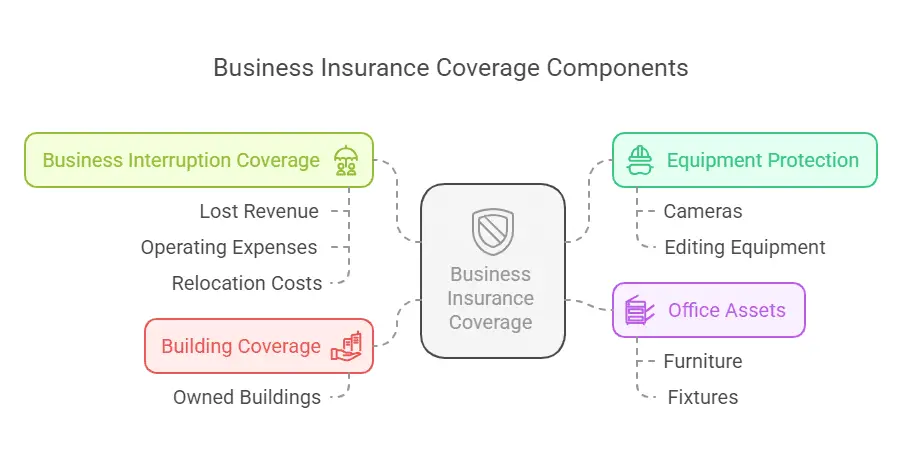 Business Insurance Coverage Components