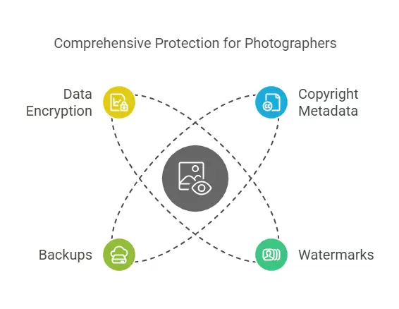 Comprehensive Protection for Photographers thorough insurance